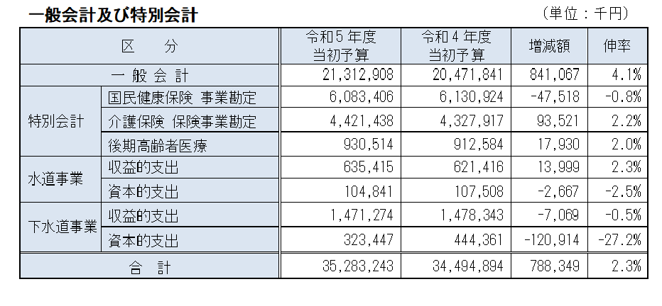 一般会計及び特別会計予算額