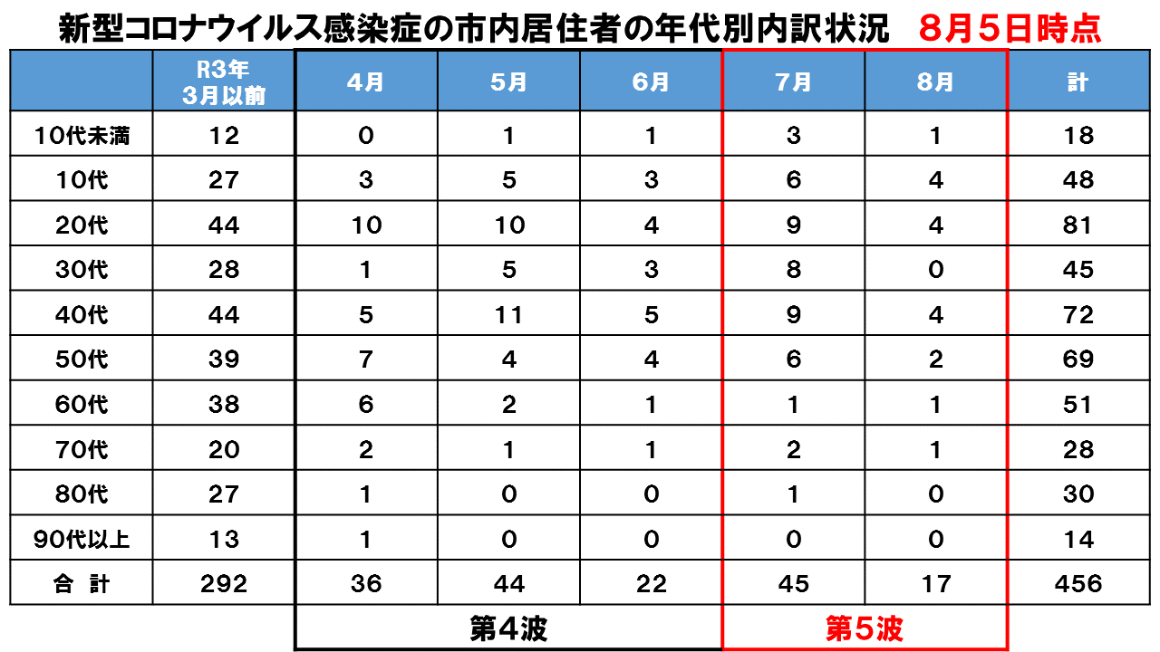 年代別内訳状況