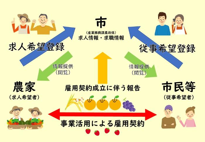 白井市農業版ハローワーク