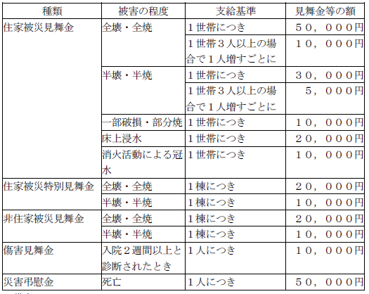 災害見舞金