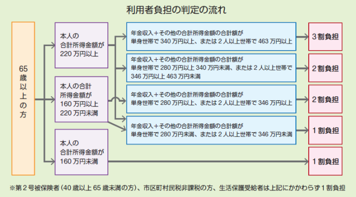 利用者負担判定の流れ