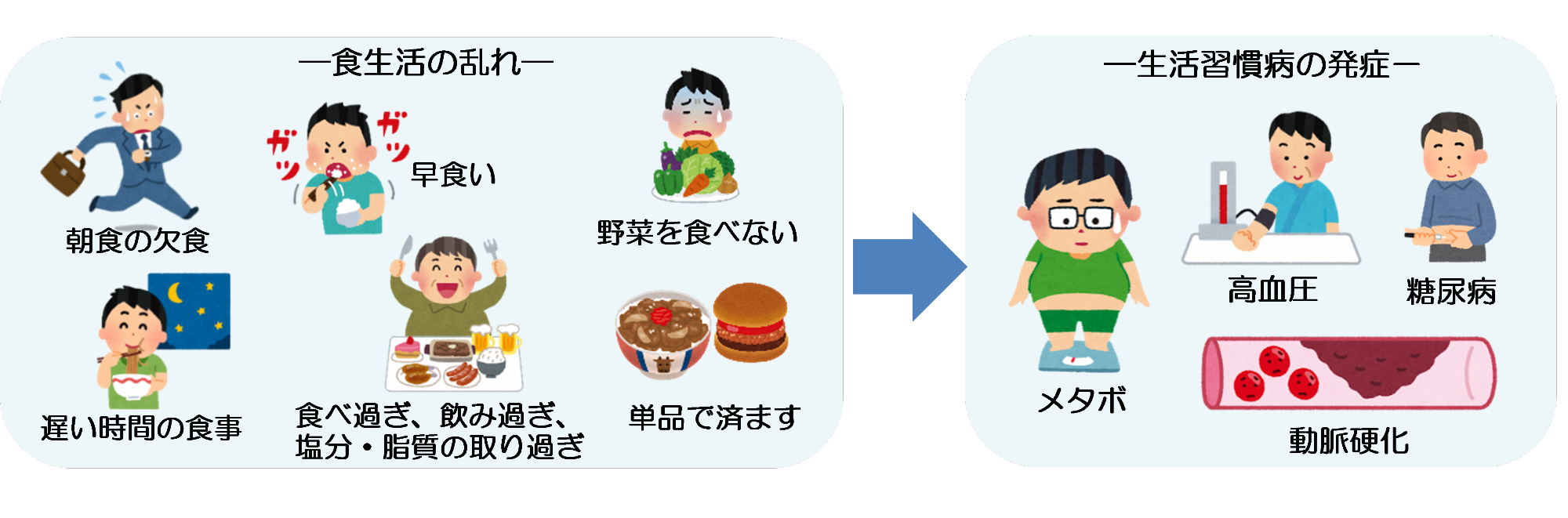 男性の食生活の乱れから生活習慣病の発症