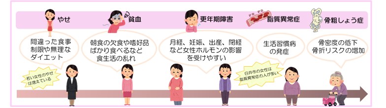 女性健康問題やせ貧血など