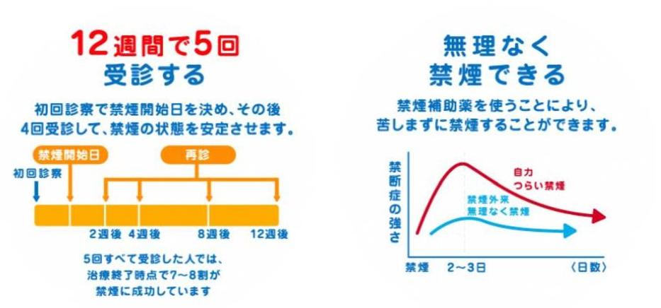 禁煙外来の受診手順と禁断症の強さ