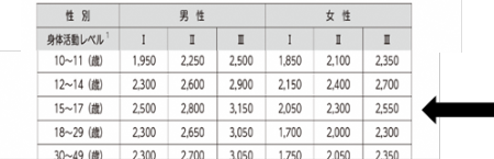 高校生の推定エネルギー必要量の参考表