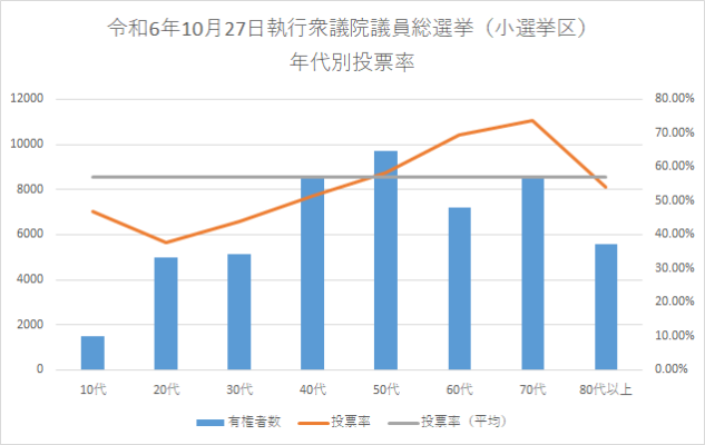 令和6年10月27日執行衆議院総選挙の年代別投票率のグラフ