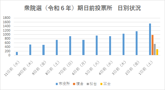 令和6年度衆議院選挙期日前投票状況