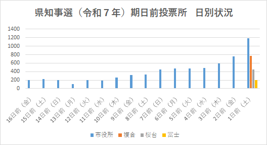 令和7年度千葉県知事選挙期日前投票状況