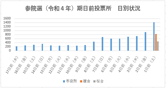 令和4年度参議院選挙期日前投票状況