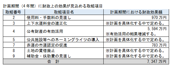 第2次行政経営改革実施計画の効果額