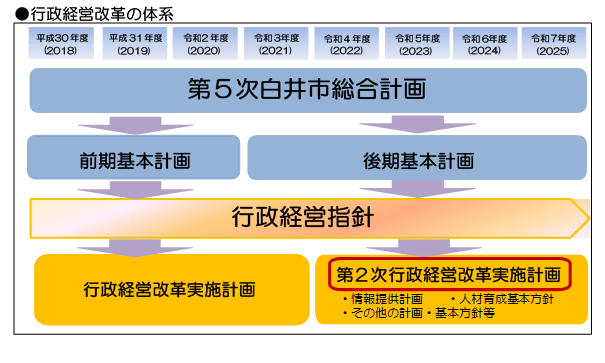 第2次行政経営改革実施計画の体系図