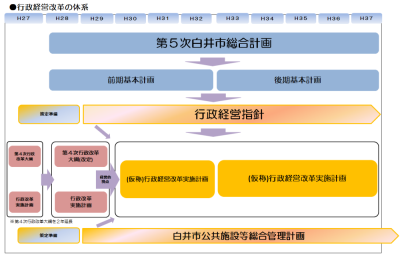 行政経営改革の体系図