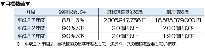 目標数値の表