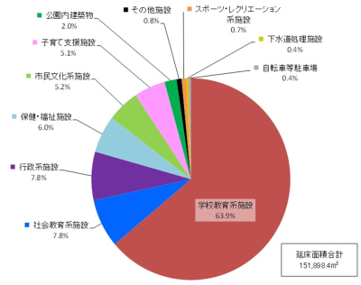 公共施設等の現況