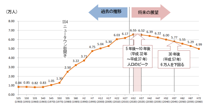 総人口の推移と将来推計