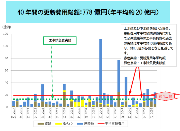 公共施設等の更新費用