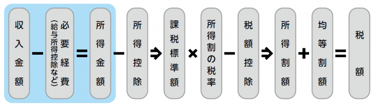 個人市民税の計算方法