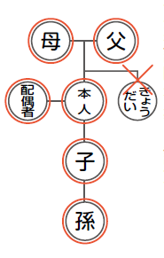 請求できる人(直系尊属、直系卑属、配偶者のみ)