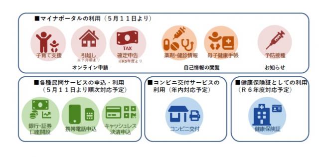 マイナンバーカードで利用できるサービス一覧