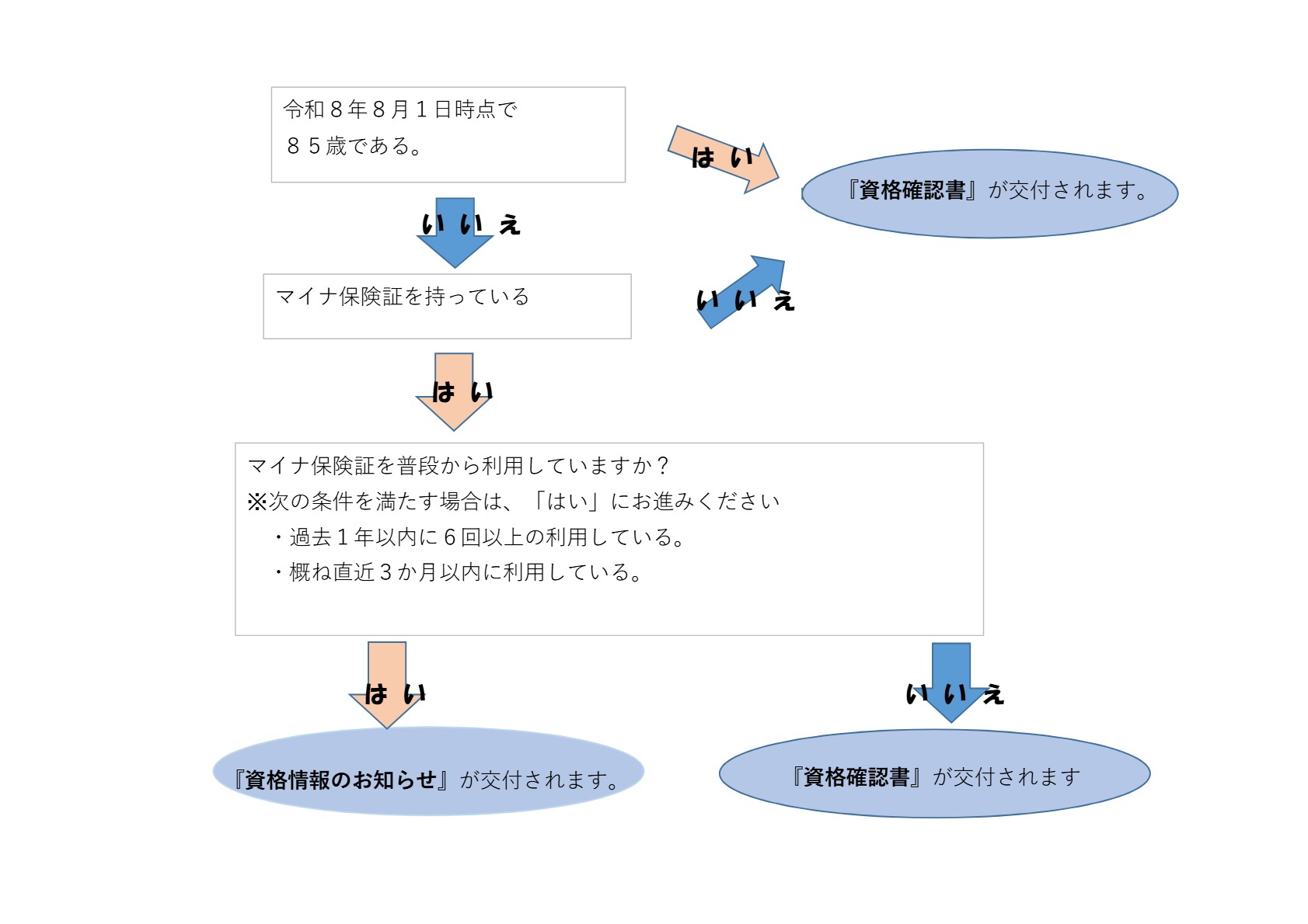 フローチャート