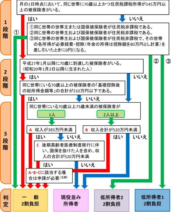 所得区分（自己負担割合）判定の流れ