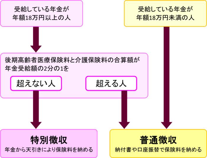 徴収方法の判定イメージ図