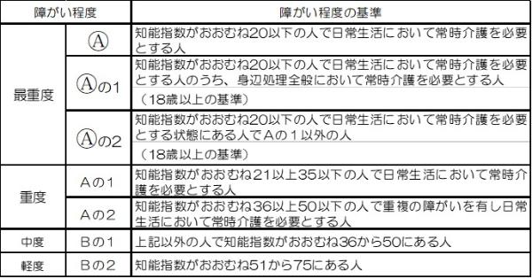 知的障がいの程度基準