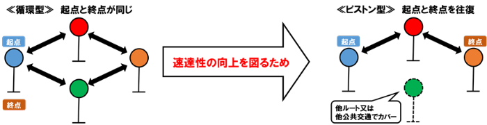 循環からピストンへ