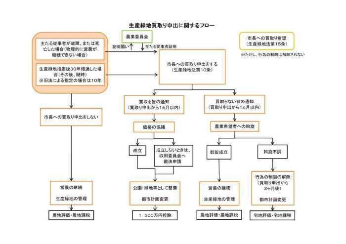 生産緑地買取り申出に関するフロー