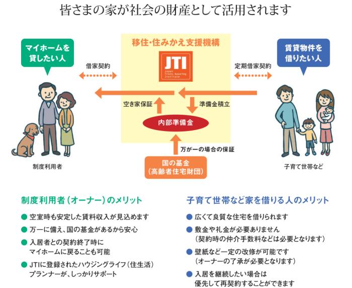 マイホーム借上げ制度