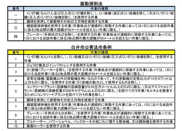 振動規正法と白井市公害防止条例