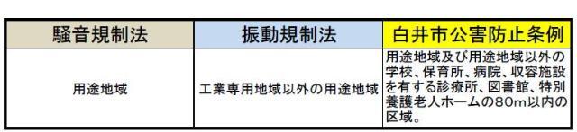 特定建設作業に該当する対象地域