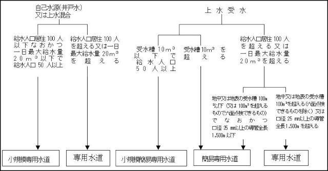 水道施設分類