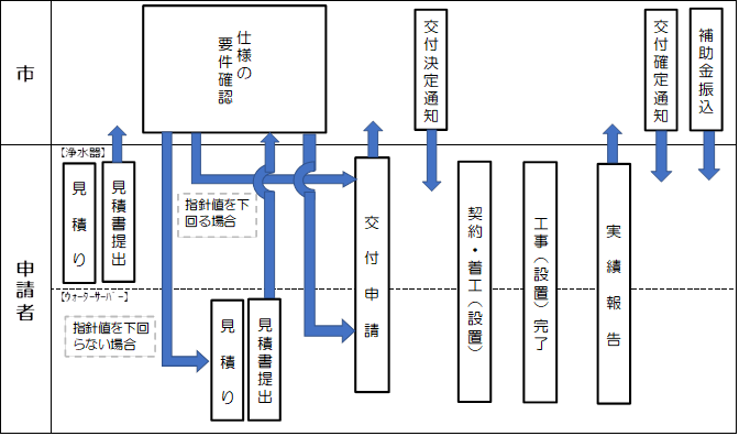 申請から交付までのフロー