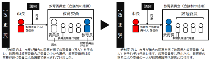 新教育委員制度の概要