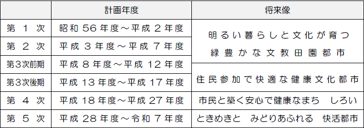 これまでの総合計画の変遷