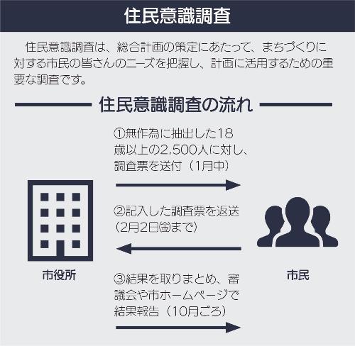 住民意識調査フロー図