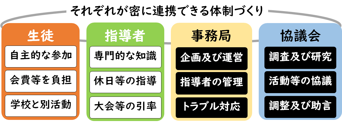 地域展開に向けた体制づくりのイメージ