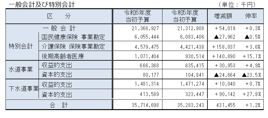 令和6年度予算