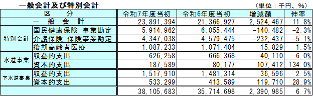 一般会計及び特別会計