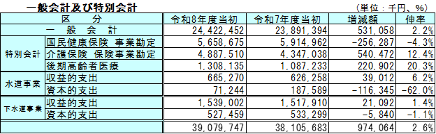 一般会計及び特別会計一覧