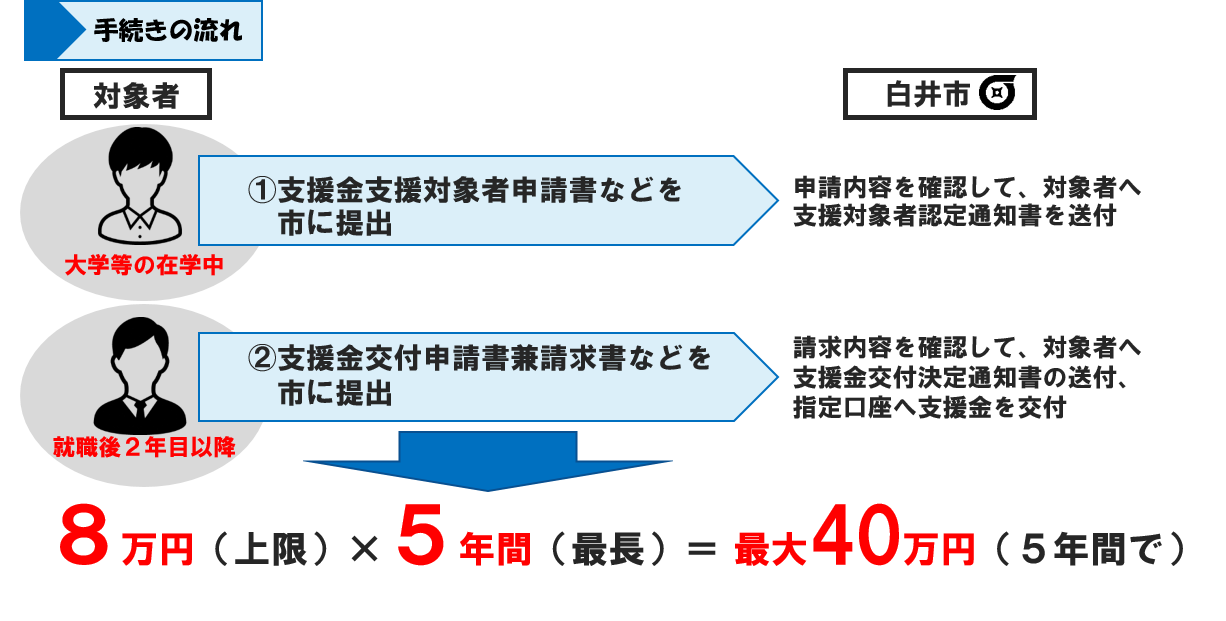 手続きの流れ