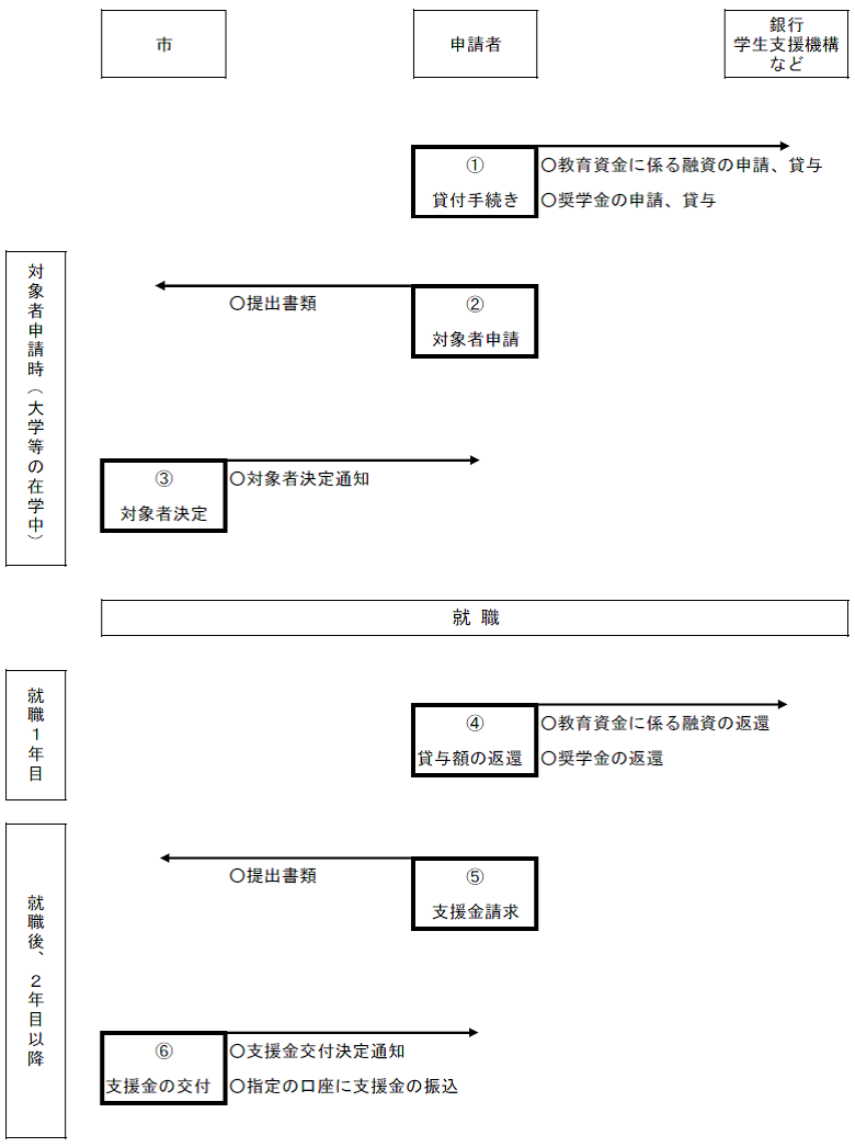 手続きの流れ