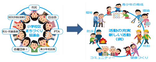 小学校区まちづくり協議会