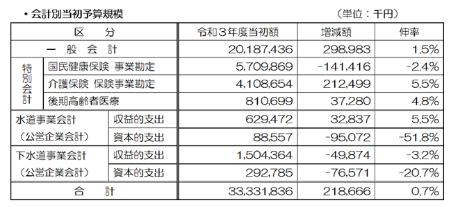 会計別当初予算規模