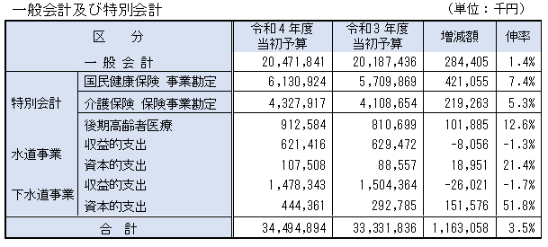 当初予算額