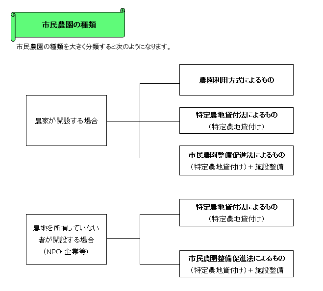 市民農園の種類