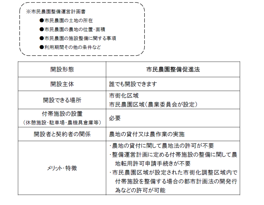 市民農園整備促進法について