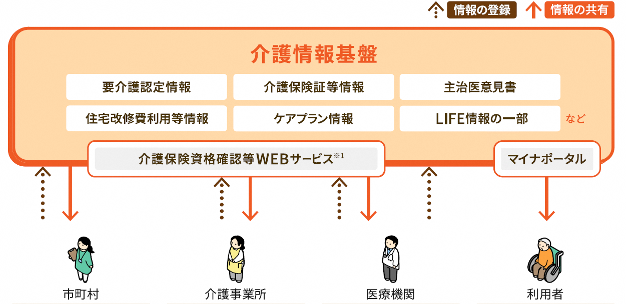 介護情報基盤HP画像