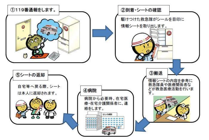 救急医療情報キットの使用方法